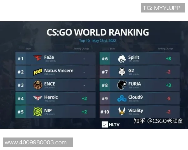CSGO团队协作排名创新高V5战队展现出色团队默契与实力